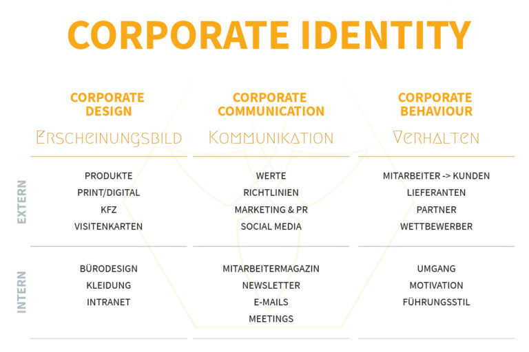 Externe und interne Anwendungsgebiete der Corporate Identity